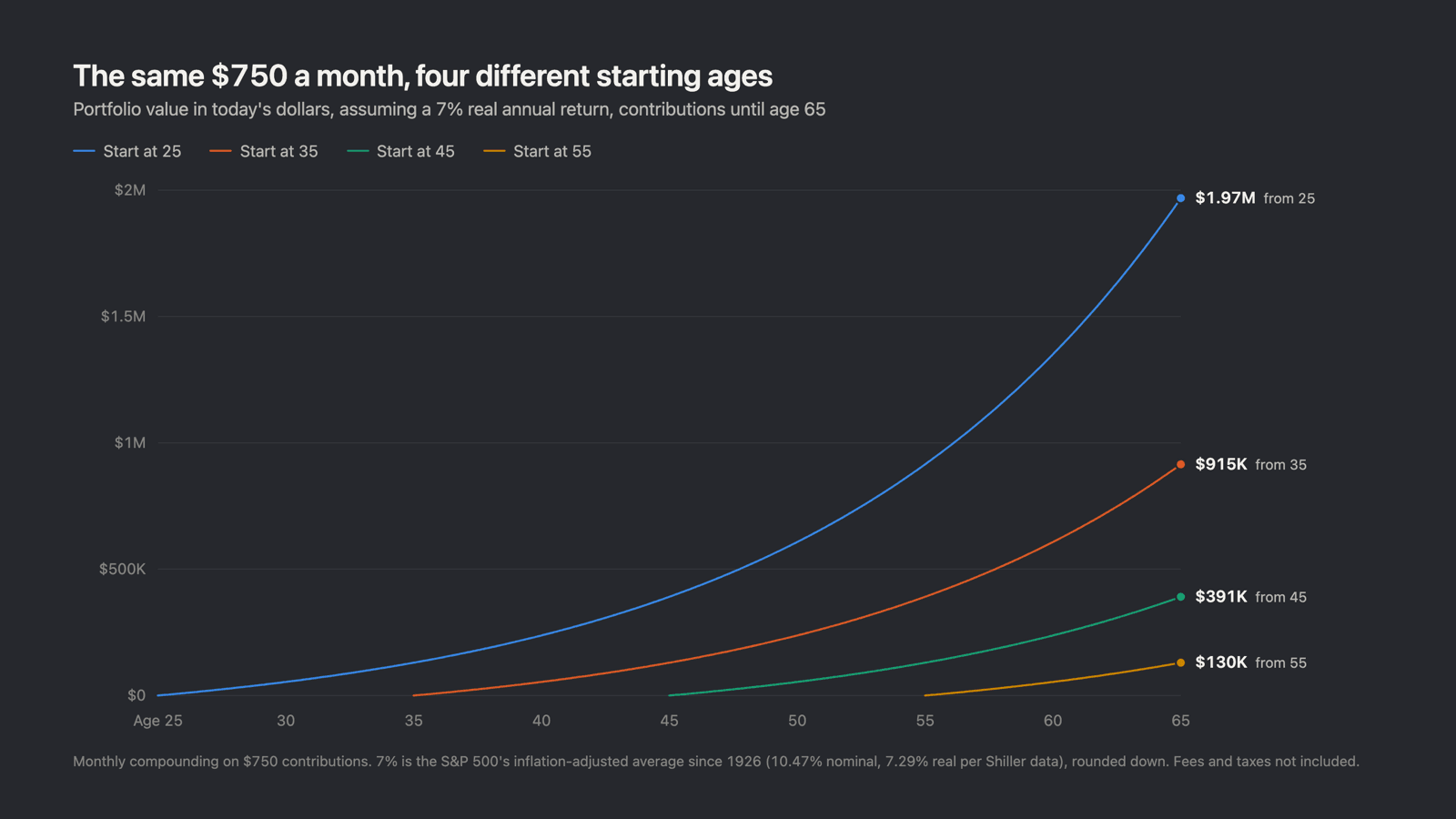Compound Interest by Age: Why Ten Years Beats Thirty